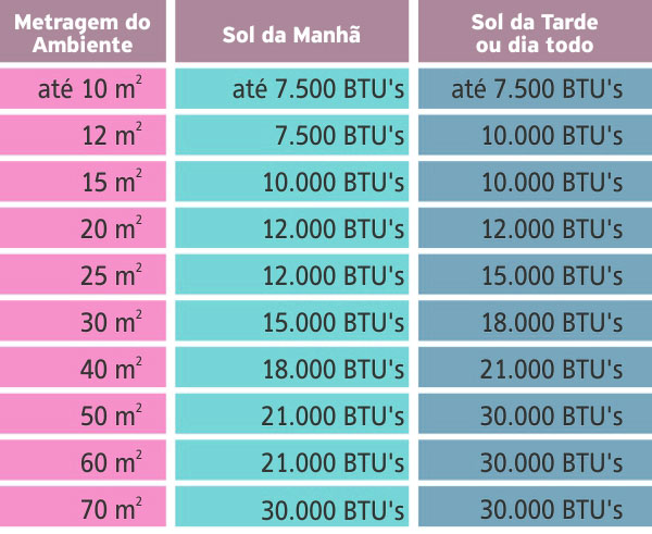 Tabela de Cálculo de Ar Condicionado BTU